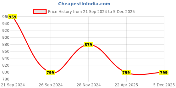 tatacliq.com Pepe Jeans Green T-Shirt pepe jeans Price History Graph from 21 Sep 2024 to 5 Dec 2025