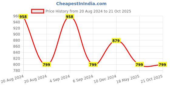 tatacliq.com Pepe Jeans Green T-Shirt pepe jeans Price History Graph from 20 Aug 2024 to 21 Oct 2025