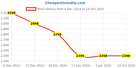 tatacliq.com Pepe Jeans Green Used Skinny Fit Jeans pepe jeans Price History Graph from 6 Dec 2024 to 23 Oct 2025