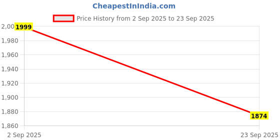 tatacliq.com Pepe Jeans Green Used Skinny Fit Jeans pepe jeans Price History Graph from 2 Sep 2025 to 23 Sep 2025