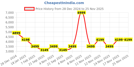 tatacliq.com Pepe Jeans Grey Blended Slim Joggers pepe jeans Price History Graph from 28 Dec 2024 to 24 Nov 2025
