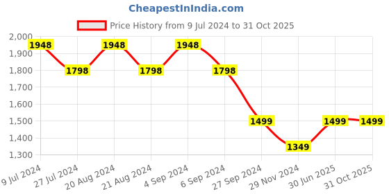 tatacliq.com Pepe Jeans Grey Cotton High Rise Flared Jeans pepe jeans Price History Graph from 9 Jul 2024 to 30 Oct 2025