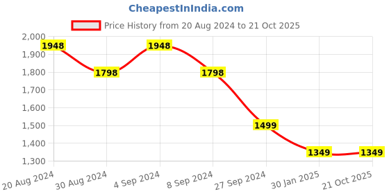 tatacliq.com Pepe Jeans Grey Cotton High Rise Flared Jeans pepe jeans Price History Graph from 20 Aug 2024 to 21 Oct 2025