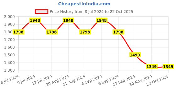 tatacliq.com Pepe Jeans Grey Cotton High Rise Jeans pepe jeans Price History Graph from 8 Jul 2024 to 21 Oct 2025