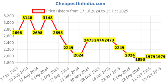 tatacliq.com Pepe Jeans Grey Cotton Jacket pepe jeans Price History Graph from 17 Jul 2024 to 15 Oct 2025