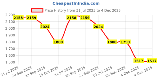 tatacliq.com Pepe Jeans Grey Cotton Regular Fit Cargo Shorts pepe jeans Price History Graph from 31 Jul 2025 to 4 Dec 2025