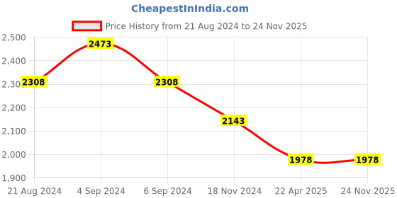 tatacliq.com Pepe Jeans Grey Cotton Regular Fit Denim Shorts pepe jeans Price History Graph from 21 Aug 2024 to 24 Nov 2025