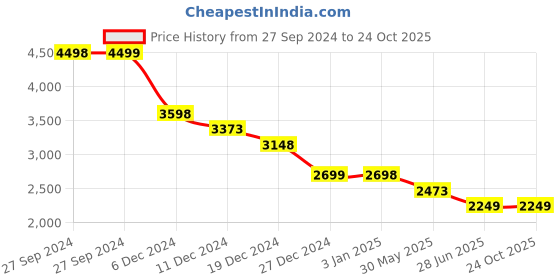 tatacliq.com Pepe Jeans Grey Cotton Regular Fit Jeans pepe jeans Price History Graph from 27 Sep 2024 to 23 Oct 2025