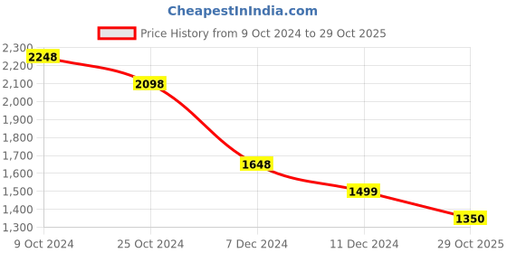 tatacliq.com Pepe Jeans Grey Cotton Regular Fit Printed Hooded Sweatshirt pepe jeans Price History Graph from 9 Oct 2024 to 29 Oct 2025