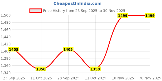 tatacliq.com Pepe Jeans Grey Cotton Regular Fit Printed Hooded Sweatshirt pepe jeans Price History Graph from 23 Sep 2025 to 30 Nov 2025