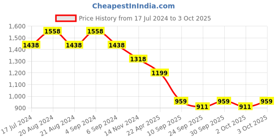 tatacliq.com Pepe Jeans Grey Cotton Regular Fit Printed Shirt pepe jeans Price History Graph from 17 Jul 2024 to 3 Oct 2025