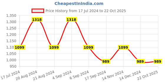 tatacliq.com Pepe Jeans Grey Cotton Regular Fit Printed Shirt pepe jeans Price History Graph from 17 Jul 2024 to 21 Oct 2025