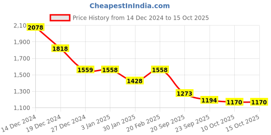 tatacliq.com Pepe Jeans Grey Cotton Regular Fit Printed Sweatshirt pepe jeans Price History Graph from 14 Dec 2024 to 14 Oct 2025