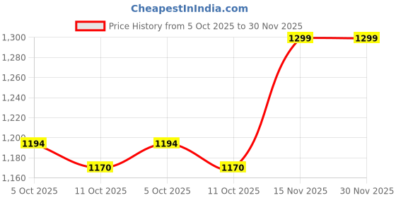 tatacliq.com Pepe Jeans Grey Cotton Regular Fit Printed Sweatshirt pepe jeans Price History Graph from 5 Oct 2025 to 30 Nov 2025