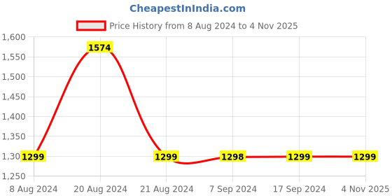 tatacliq.com Pepe Jeans Grey Cotton Regular Fit Wrap Dress pepe jeans Price History Graph from 8 Aug 2024 to 3 Nov 2025