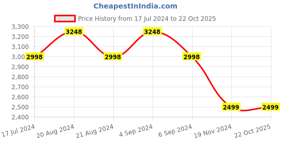 tatacliq.com Pepe Jeans Grey Cotton Slim Fit Jeans pepe jeans Price History Graph from 17 Jul 2024 to 21 Oct 2025