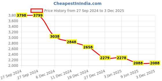 tatacliq.com Pepe Jeans Grey Cotton Slim Fit Jeans pepe jeans Price History Graph from 27 Sep 2024 to 3 Dec 2025