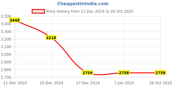 tatacliq.com Pepe Jeans Grey Cotton Slim Fit Jeans pepe jeans Price History Graph from 11 Dec 2024 to 25 Oct 2025