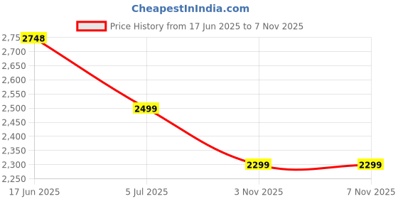 tatacliq.com Pepe Jeans Grey Cotton Slim Fit Jeans pepe jeans Price History Graph from 17 Jun 2025 to 6 Nov 2025