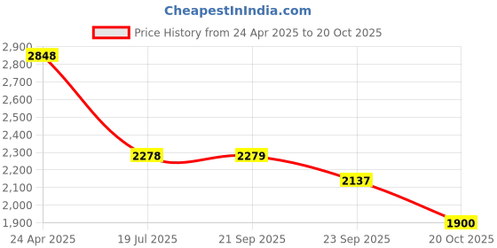 tatacliq.com Pepe Jeans Grey Cotton Slim Fit Jeans pepe jeans Price History Graph from 24 Apr 2025 to 20 Oct 2025