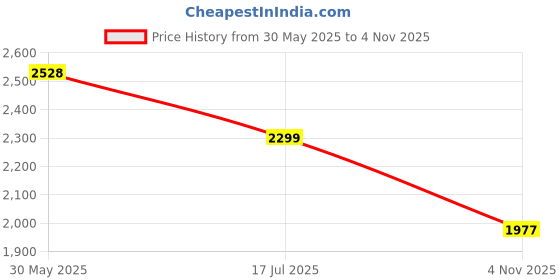tatacliq.com Pepe Jeans Grey Cotton Slim Fit Jeans pepe jeans Price History Graph from 30 May 2025 to 3 Nov 2025