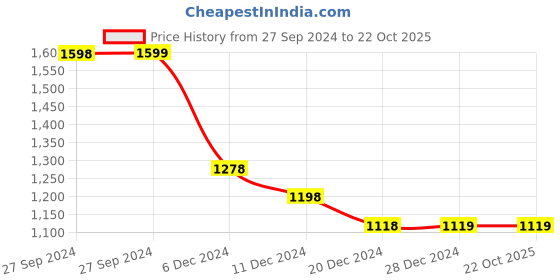 tatacliq.com Pepe Jeans Grey Cotton Slim Fit Printed T-Shirt pepe jeans Price History Graph from 27 Sep 2024 to 21 Oct 2025