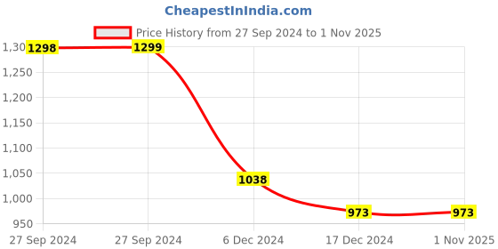 tatacliq.com Pepe Jeans Grey Cotton Slim Fit Printed T-Shirt pepe jeans Price History Graph from 27 Sep 2024 to 1 Nov 2025