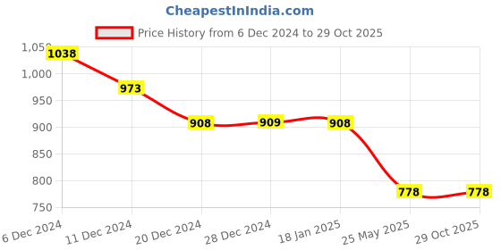 tatacliq.com Pepe Jeans Grey Cotton Slim Fit Printed T-Shirt pepe jeans Price History Graph from 6 Dec 2024 to 29 Oct 2025
