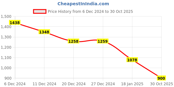 tatacliq.com Pepe Jeans Grey Cotton Slim Fit Printed T-Shirt pepe jeans Price History Graph from 6 Dec 2024 to 30 Oct 2025
