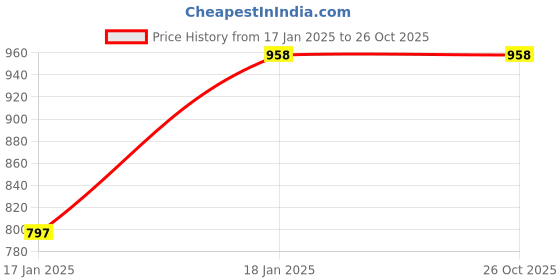tatacliq.com Pepe Jeans Grey Cotton Slim Fit Printed T-Shirt pepe jeans Price History Graph from 17 Jan 2025 to 26 Oct 2025