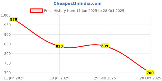 tatacliq.com Pepe Jeans Grey Cotton Slim Fit Printed T-Shirt pepe jeans Price History Graph from 11 Jun 2025 to 28 Oct 2025