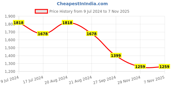 tatacliq.com Pepe Jeans Grey High Rise Jeans pepe jeans Price History Graph from 9 Jul 2024 to 6 Nov 2025