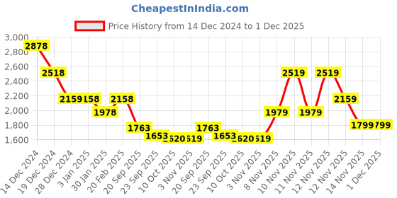 tatacliq.com Pepe Jeans Grey Loose Fit Printed Hooded Sweatshirt pepe jeans Price History Graph from 14 Dec 2024 to 1 Dec 2025