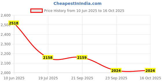tatacliq.com Pepe Jeans Grey Plain Jeans pepe jeans Price History Graph from 10 Jun 2025 to 15 Oct 2025