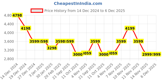 tatacliq.com Pepe Jeans Grey Regular Fit Bomber Jacket pepe jeans Price History Graph from 14 Dec 2024 to 5 Dec 2025