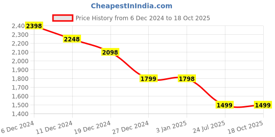tatacliq.com Pepe Jeans Grey Regular Fit Checks Shirt pepe jeans Price History Graph from 6 Dec 2024 to 18 Oct 2025