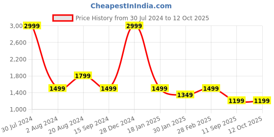 tatacliq.com Pepe Jeans Grey Regular Fit Colour Block Sweatshirt pepe jeans Price History Graph from 30 Jul 2024 to 12 Oct 2025