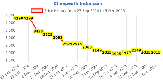 tatacliq.com Pepe Jeans Grey Regular Fit Jeans pepe jeans Price History Graph from 27 Sep 2024 to 4 Dec 2025