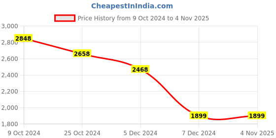 tatacliq.com Pepe Jeans Grey Regular Fit Jeans pepe jeans Price History Graph from 9 Oct 2024 to 4 Nov 2025