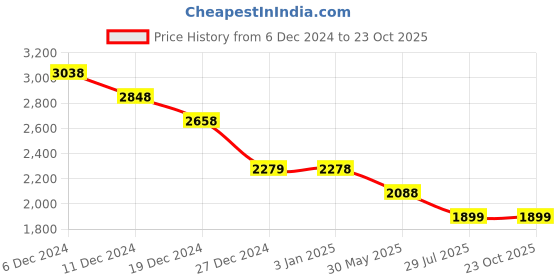 tatacliq.com Pepe Jeans Grey Regular Fit Jeans pepe jeans Price History Graph from 6 Dec 2024 to 23 Oct 2025