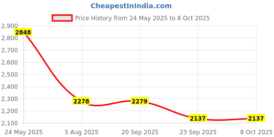 tatacliq.com Pepe Jeans Grey Regular Fit Joggers pepe jeans Price History Graph from 24 May 2025 to 8 Oct 2025