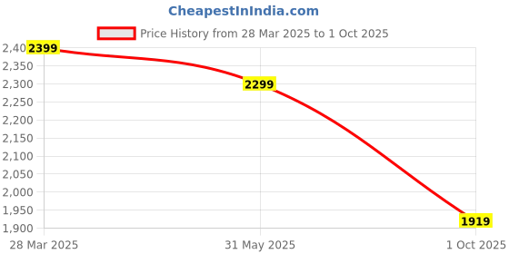 tatacliq.com Pepe Jeans Grey Regular Fit Lightly Washed Jeans pepe jeans Price History Graph from 28 Mar 2025 to 1 Oct 2025