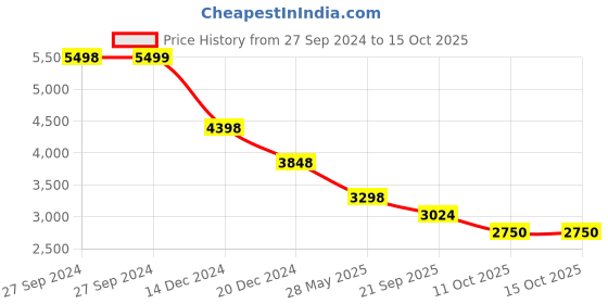 tatacliq.com Pepe Jeans Grey Regular Fit Printed Jacket pepe jeans Price History Graph from 27 Sep 2024 to 15 Oct 2025