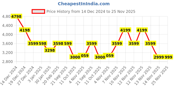 tatacliq.com Pepe Jeans Grey Regular Fit Printed Jacket pepe jeans Price History Graph from 14 Dec 2024 to 24 Nov 2025