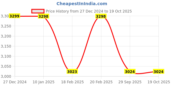 tatacliq.com Pepe Jeans Grey Regular Fit Printed Jacket pepe jeans Price History Graph from 27 Dec 2024 to 18 Oct 2025
