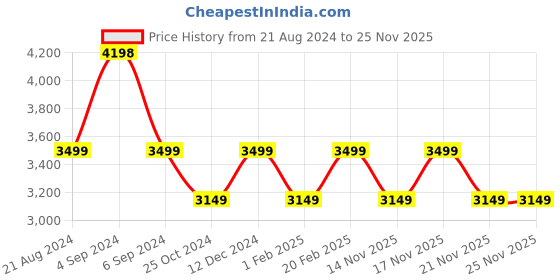 tatacliq.com Pepe Jeans Grey Regular Fit Printed Quilted Jacket pepe jeans Price History Graph from 21 Aug 2024 to 25 Nov 2025