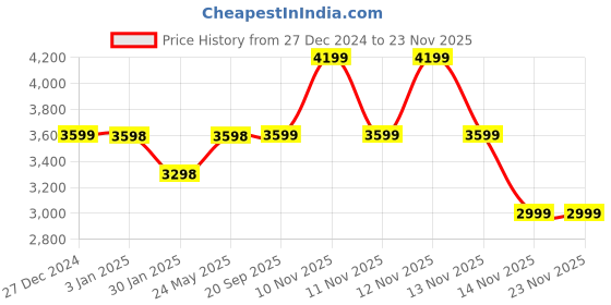 tatacliq.com Pepe Jeans Grey Regular Fit Quilted Jacket pepe jeans Price History Graph from 27 Dec 2024 to 22 Nov 2025
