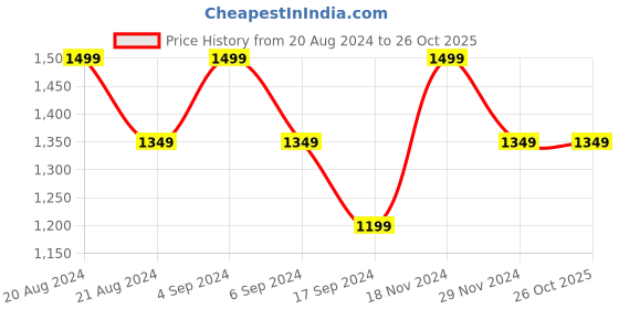 tatacliq.com Pepe Jeans Grey Regular Fit Shorts pepe jeans Price History Graph from 20 Aug 2024 to 26 Oct 2025