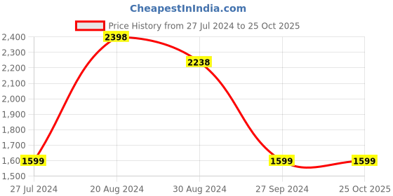 tatacliq.com Pepe Jeans Grey Slim Fit Jeans pepe jeans Price History Graph from 27 Jul 2024 to 25 Oct 2025