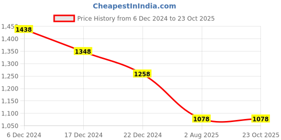 tatacliq.com Pepe Jeans Grey Slim Fit Texture Henley T-Shirt pepe jeans Price History Graph from 6 Dec 2024 to 22 Oct 2025